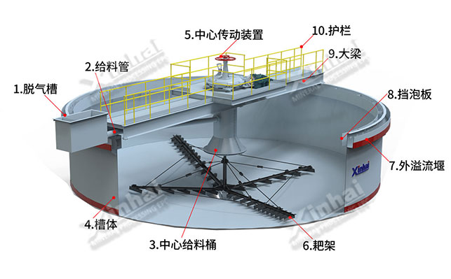 鐵尾礦濃縮機